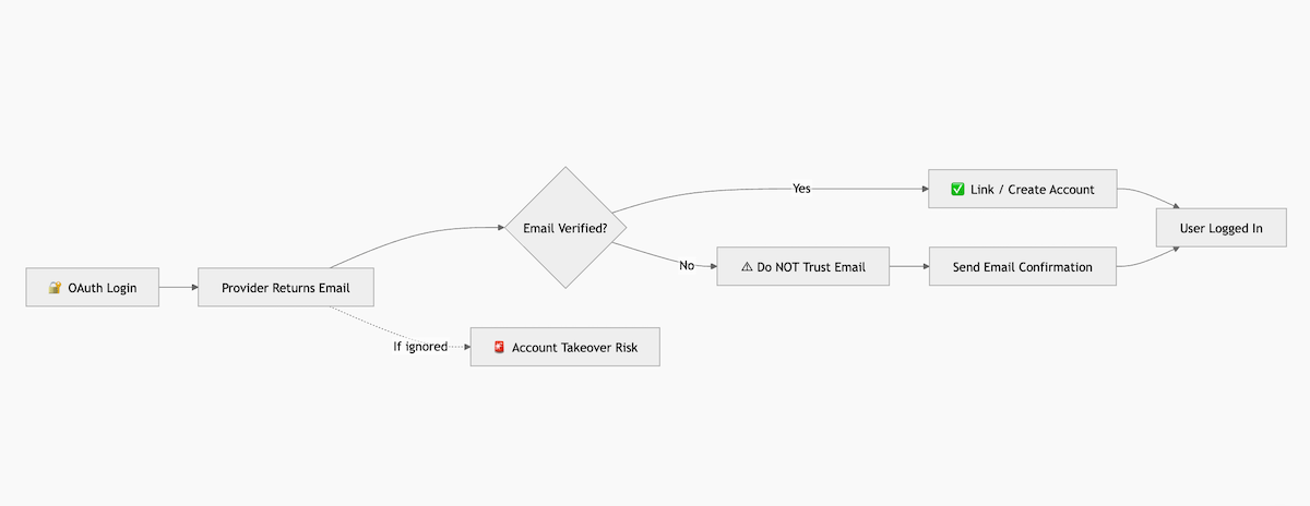 OAuth and Email Verification